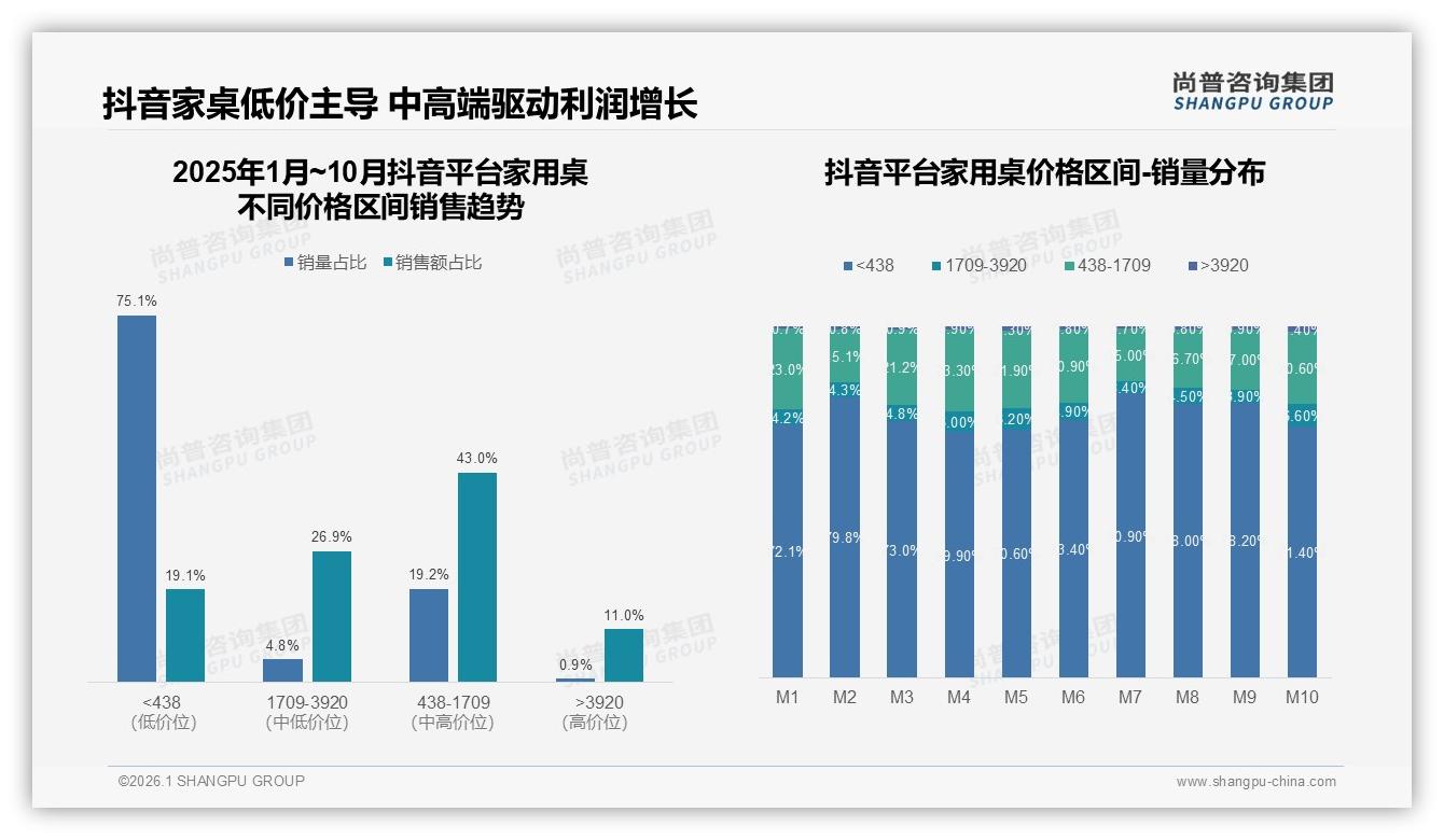 尚普咨询集团数据洞察：26-45岁消费者占59%家用桌购买力强劲，千元档需求最旺-2026年1月-家用桌-38