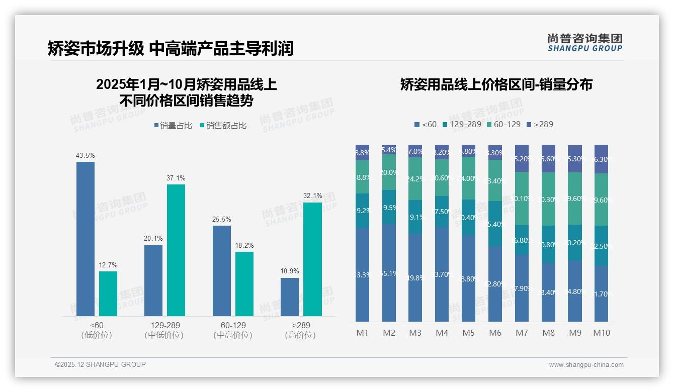 价格上涨10%后25%消费者换品牌，矫姿用品促销依赖度40%——尚普咨询集团数据洞察-2025年12月-矫姿用品-38