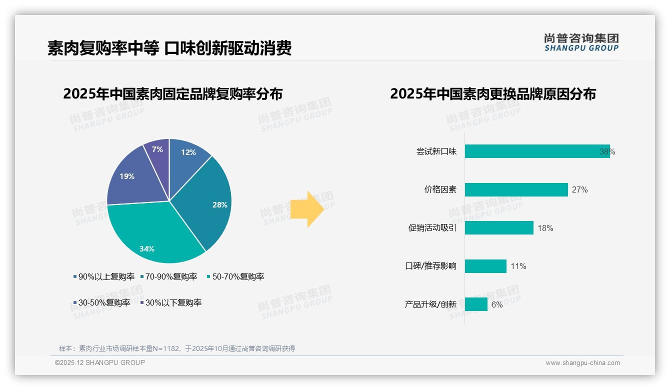 大豆蛋白34%占比领跑素肉原料，豌豆蘑菇蛋白新机会——尚普咨询集团专题解读-2025年12月-素肉-38