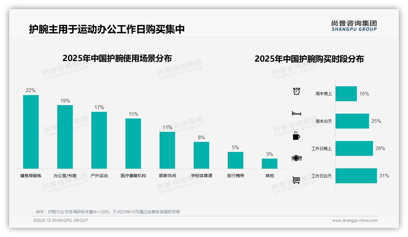 73%消费者首选国产护腕，性价比与功能效果成购买主因——尚普咨询集团报告披露-2025年12月-护腕-38