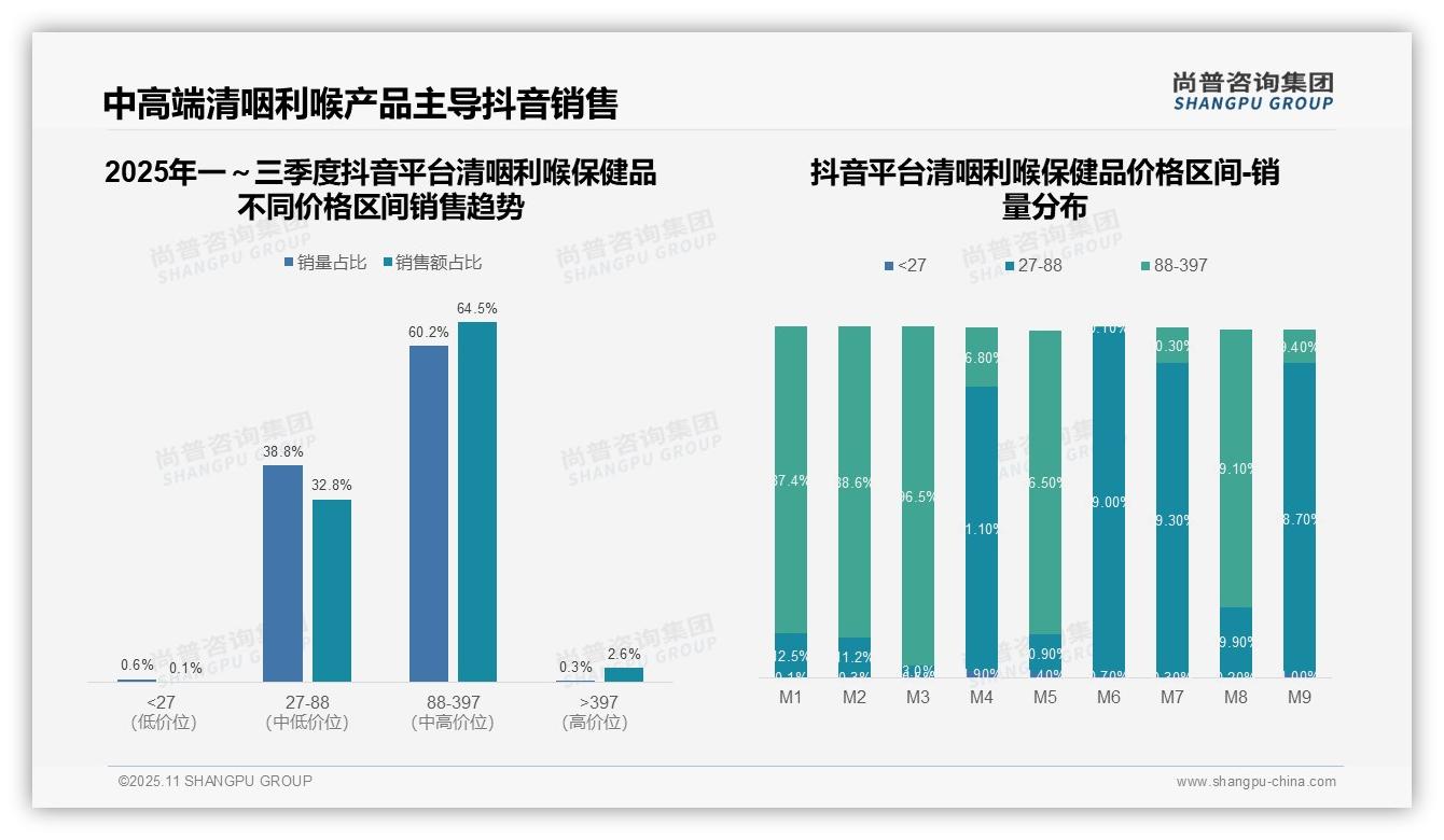 尚普咨询集团报告出炉,指出中高端清咽利喉保健品贡献73.2%销售额-2025年11月-清咽利喉保健品-38