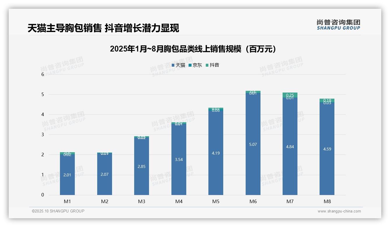 胸包线上销售天猫占比95.2%——尚普咨询集团白皮书核心观点-2025年10月-胸包-38