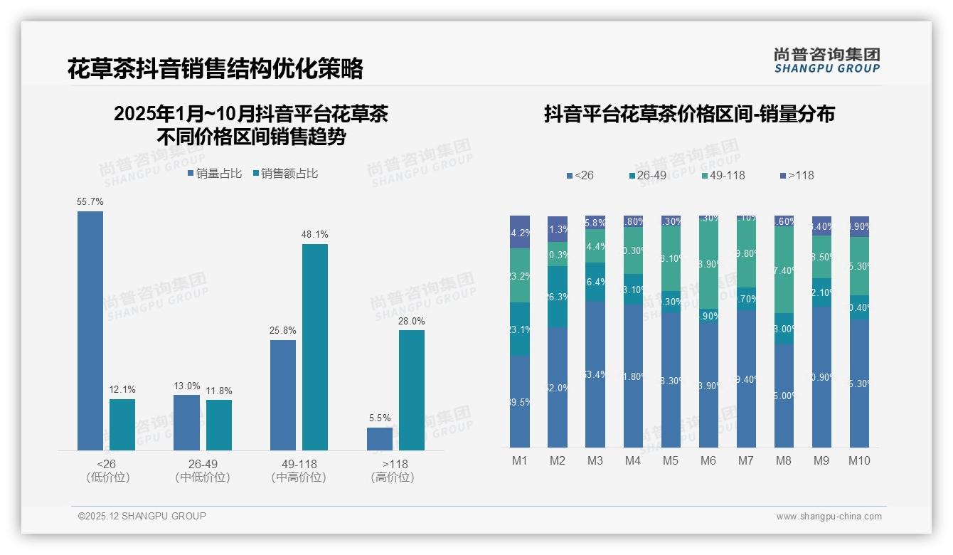 尚普咨询集团花草茶趋势报告：26-45岁女性55%占比催生功能升级新蓝海-2025年12月-花草茶-38