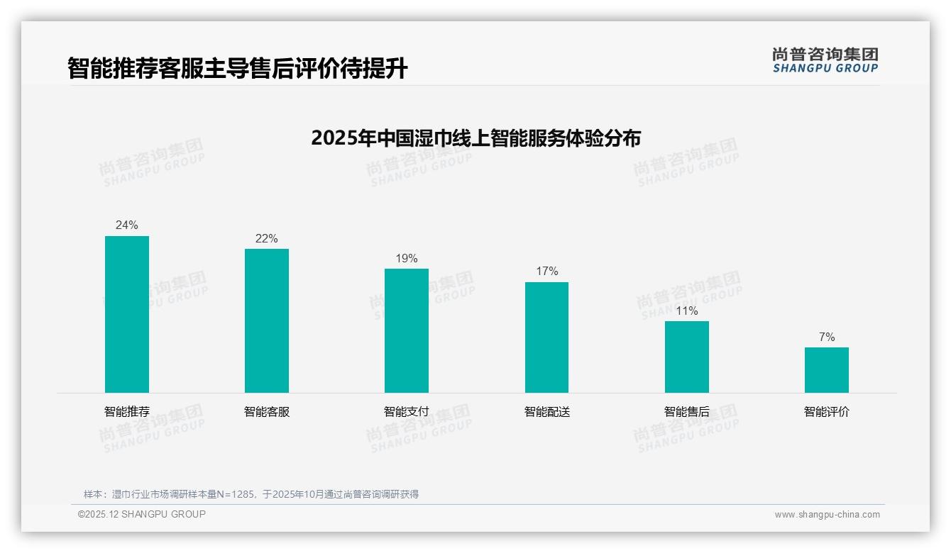 尚普咨询集团年度复盘：仅15%消费者高度复购，湿巾品牌如何锁定忠诚度-2025年12月-湿巾-38