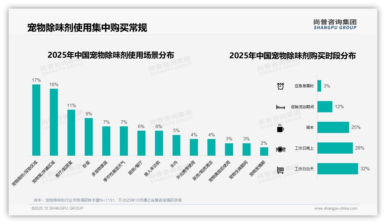 宠物除味剂功效16%安全14%双核决策，尚普咨询集团白皮书指出-2025年12月-宠物除味剂-38