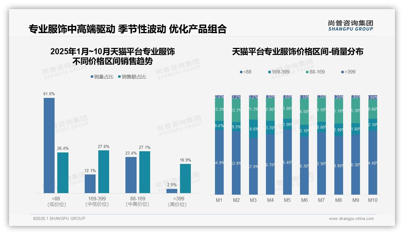 尚普咨询集团权威发布：26-35岁占比38%中青年成专业服饰消费主力，5-8万年收入占31%-2026年1月-专业服饰-38
