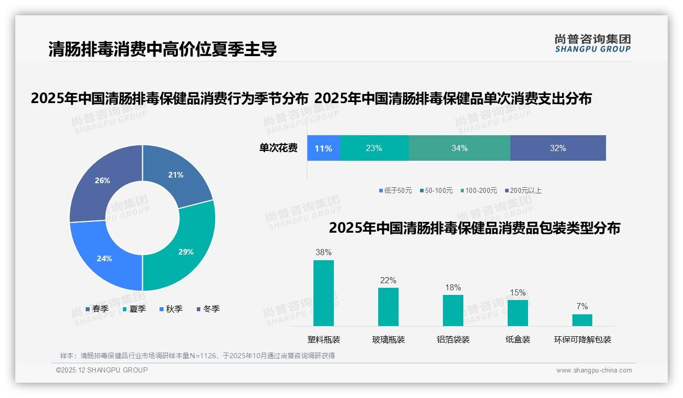尚普咨询集团研报速览：国产清肠排毒保健品占73%，功效优先型34%消费者愿为效果买单-2025年12月-清肠排毒保健品-38
