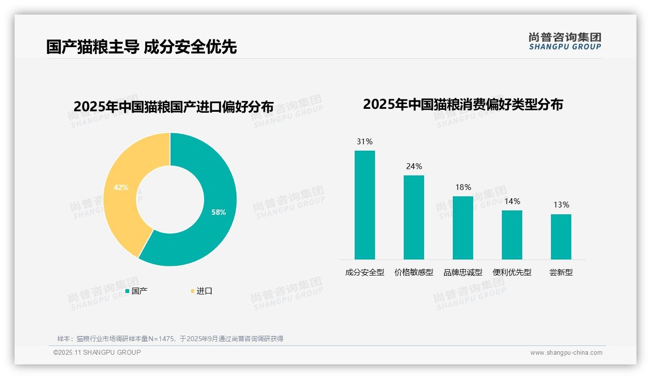 尚普咨询集团报告出炉,指出58%消费者偏好国产猫粮-2025年11月-猫粮-38