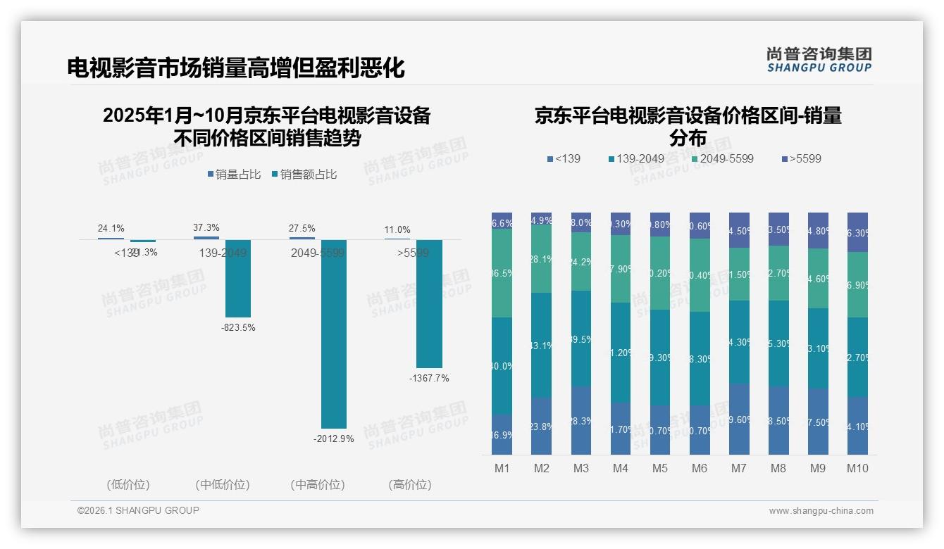 电视影音设备促销依赖度50%高，涨价10%致21%消费者立刻换品牌——尚普咨询集团专题解读-2026年1月-电视影音设备-38