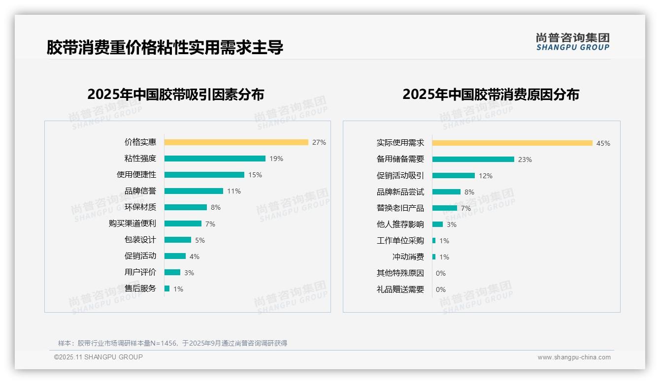 透明胶带以38%偏好率领跑——尚普咨询集团市场研究报告-2025年11月-胶带-38