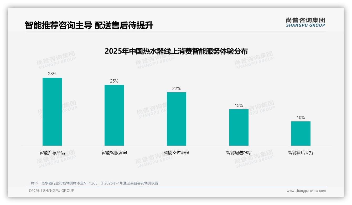 尚普咨询集团数据洞察：41%首购消费者驱动热水器线上渠道销量激增-2026年1月-热水器-38