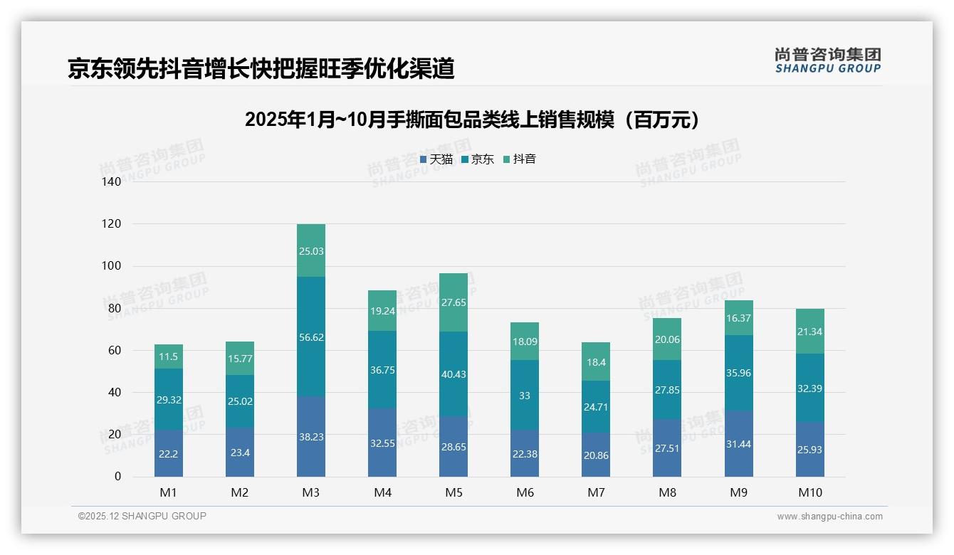 早餐场景占28%手撕面包早晨6至9点销量高峰——尚普咨询集团趋势雷达报告-2025年12月-手撕面包-38