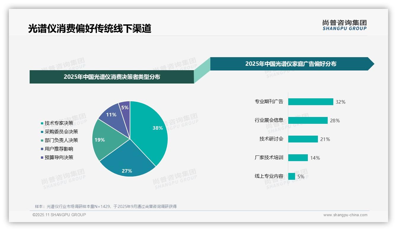 数据说话：尚普咨询集团报告指出线上信息渠道接受度低，仅占5%-2025年11月-光谱仪-38
