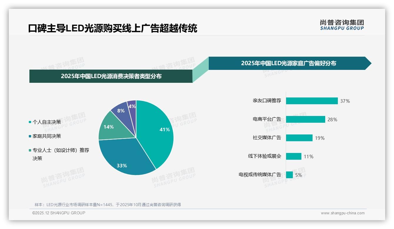 尚普咨询集团权威发布：家庭更换场景32%主导LED光源消费，白天下单占59%-2025年12月-LED光源-38