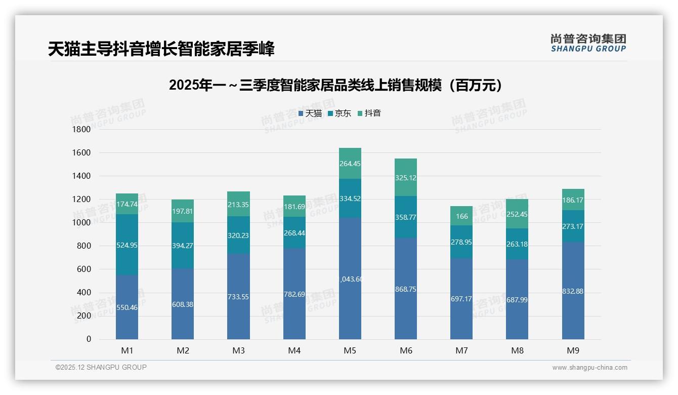尚普咨询集团权威发布：26-35岁占比41%智能家居消费主力锁定年轻中等收入家庭-2025年12月-智能家居-38