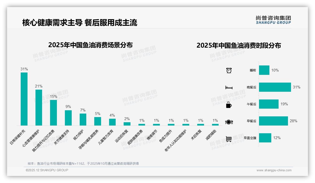 尚普咨询集团品类洞察：57%女性消费者主导鱼油中端100元-300元市场-2025年12月-鱼油-38