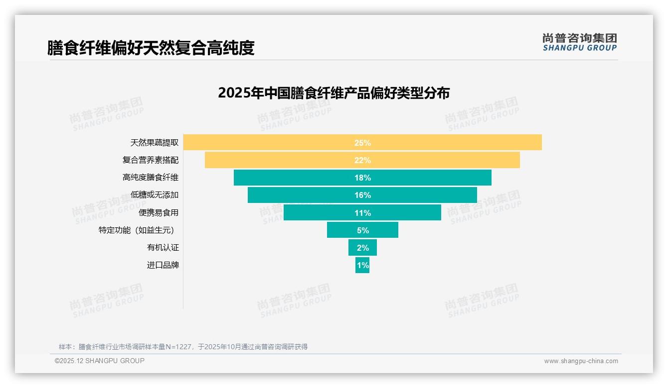 每周1~2次占比33%，膳食纤维规律但非每日消费成主流——尚普咨询集团趋势雷达-2025年12月-膳食纤维-38