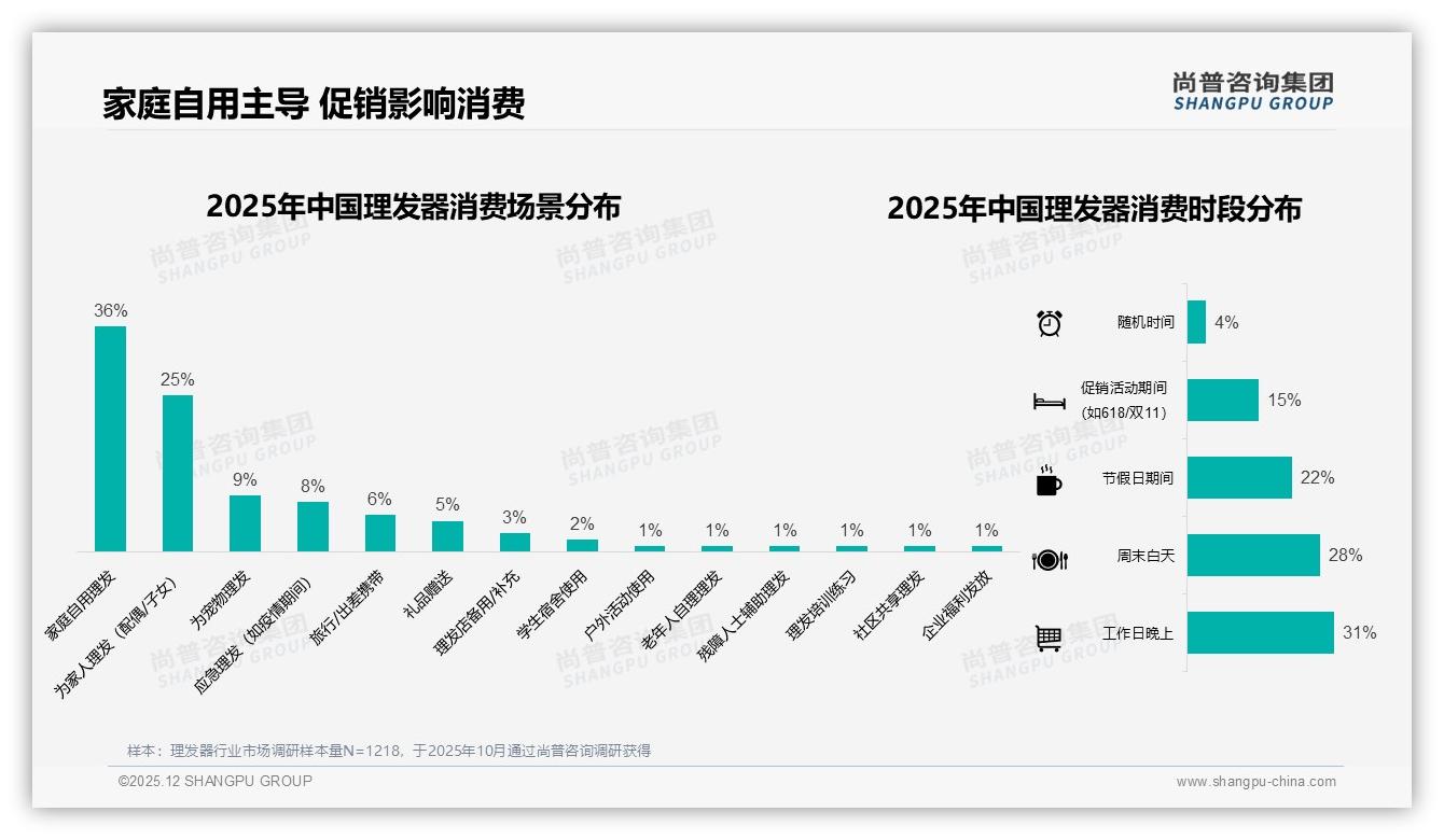 淘宝天猫31%份额领跑理发器线上渠道，尚普咨询集团趋势雷达报告-2025年12月-理发器-38