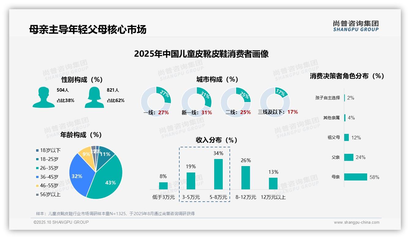 尚普咨询集团发布专项报告：58%母亲主导儿童皮靴皮鞋消费决策-2025年10月-儿童皮靴皮鞋-38