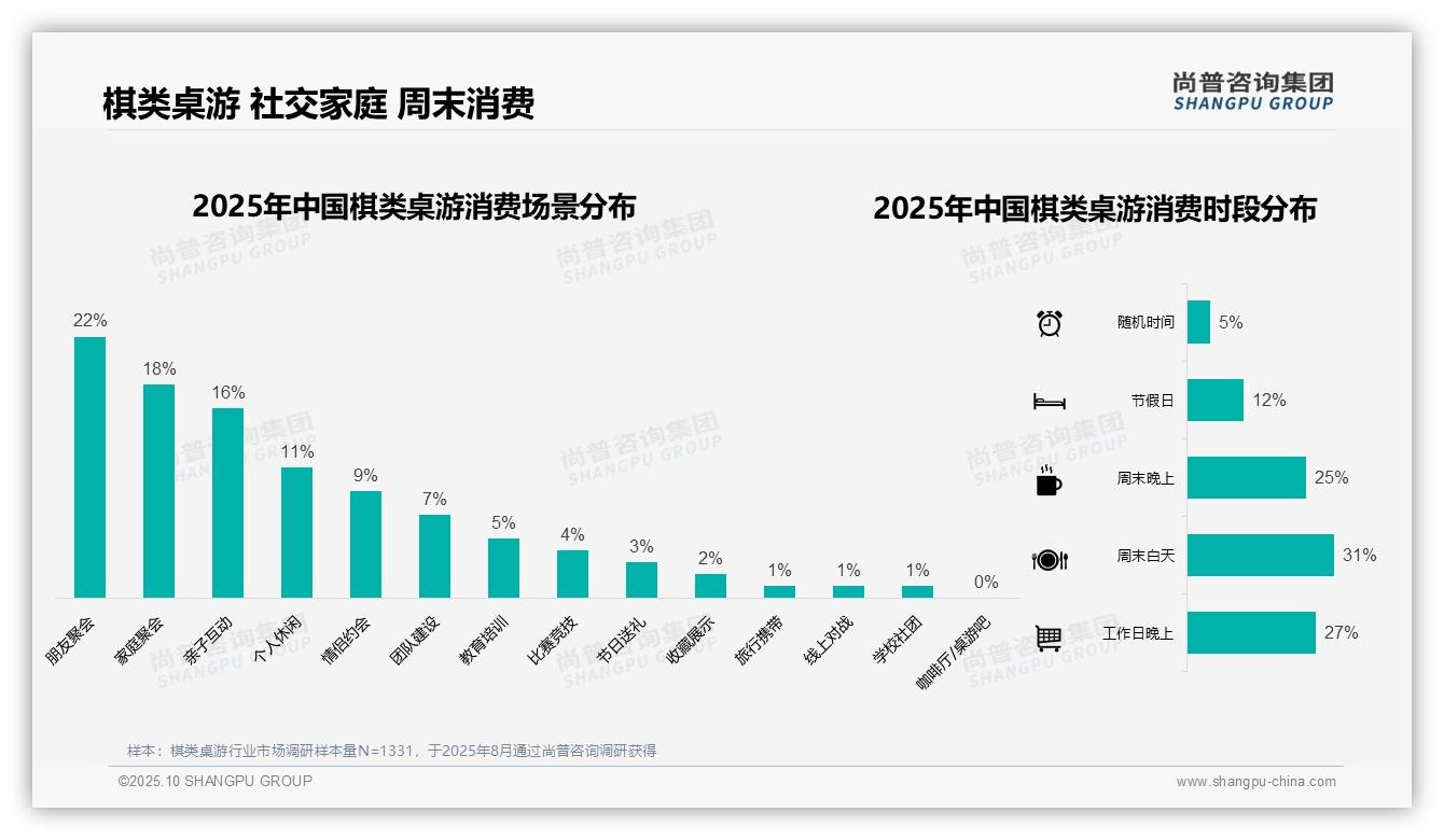 冬季棋类桌游消费占比32%，该趋势获尚普咨询集团报告支持-2025年10月-棋类桌游-38