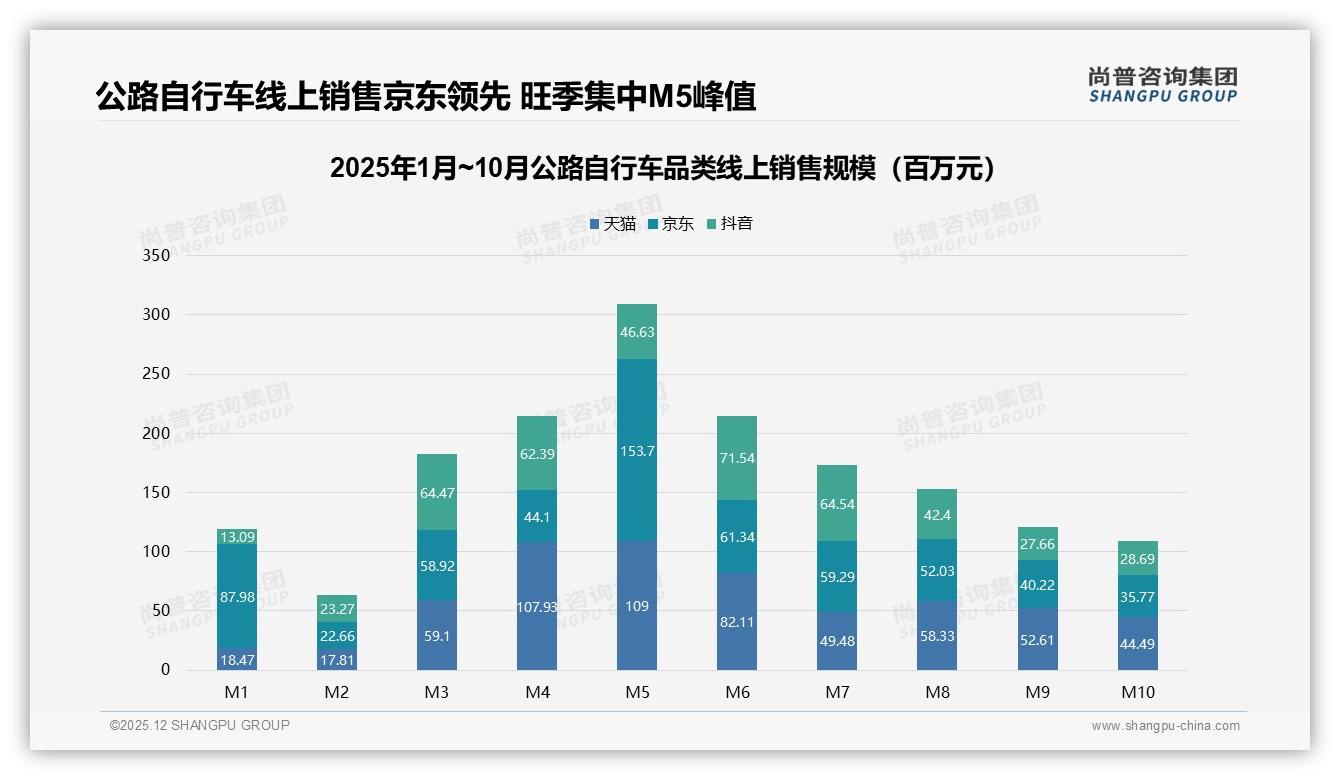 41%用户年换1次公路自行车，中端入门占59%性价比痛点待解——尚普咨询集团报告披露-2025年12月-公路自行车-38