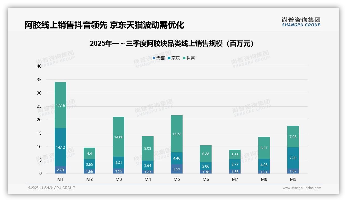 尚普咨询集团报告出炉，指出阿胶块77.3%25销量来自低价产品但利润贡献低-2025年11月-阿胶块-38