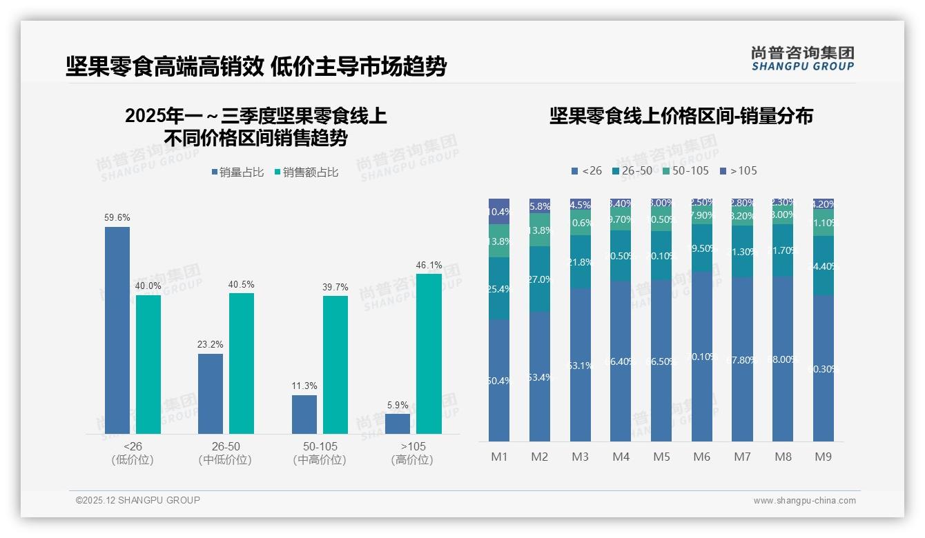 20到40元59%价格接受度，涨价10%后36%减少购买，促销依赖40%——尚普咨询集团坚果零食调研结果-2025年12月-坚果零食-38