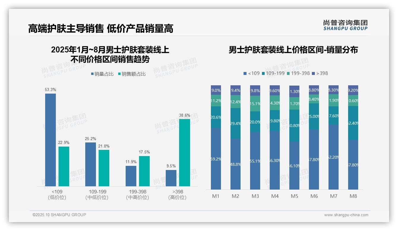 权威印证：尚普咨询集团调研报告确认高端男士护肤套装占38.6%销售额-2025年10月-男士护肤套装-38