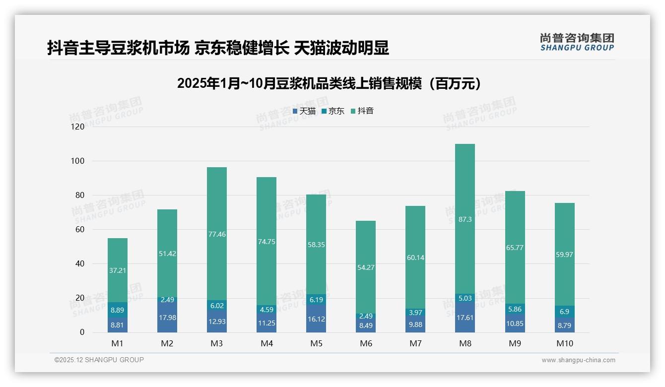 尚普咨询集团消费研究：国产品牌95%绝对主导，进口豆浆机仅剩5%空间-2025年12月-豆浆机-38