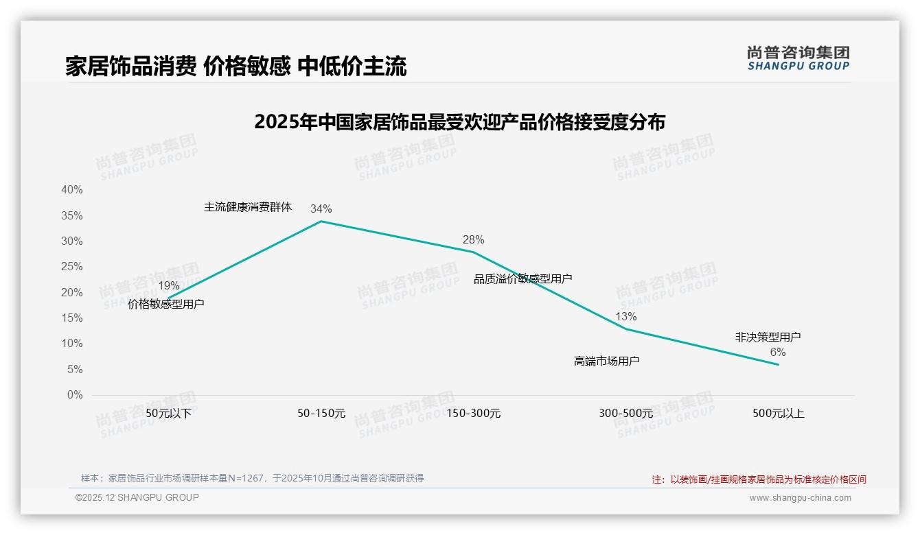 尚普咨询集团趋势雷达：女性消费者57%主导家居饰品，26至45岁59%撑起核心购买-2025年12月-家居饰品-38