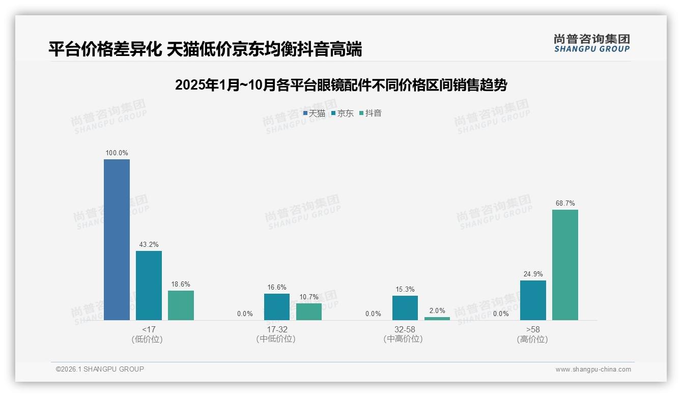 低于20元占比41%眼镜配件价格战一触即发——尚普咨询集团报告披露-2026年1月-眼镜配件-38
