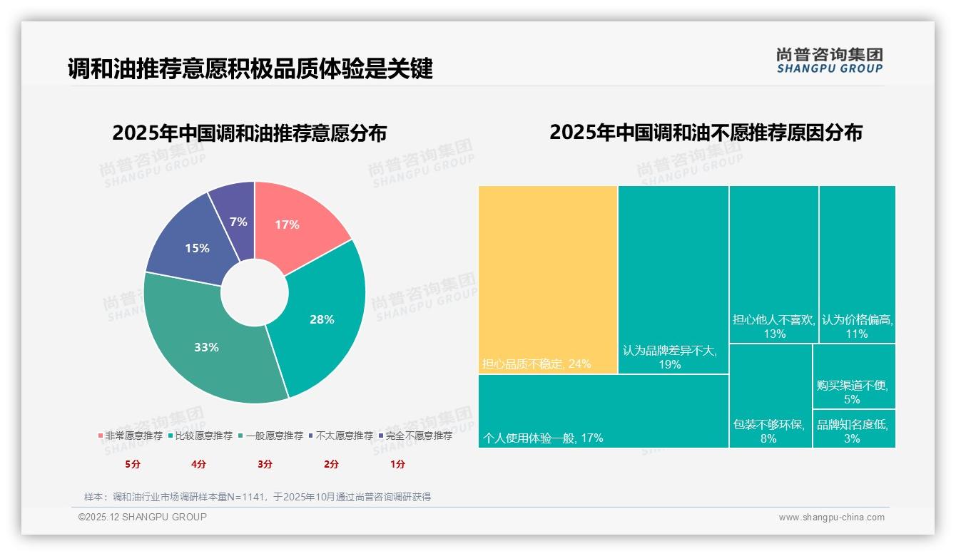 27%消费者因营养成分选调和油，低脂+均衡59%偏好驱动健康升级——尚普咨询集团趋势雷达-2025年12月-调和油-38