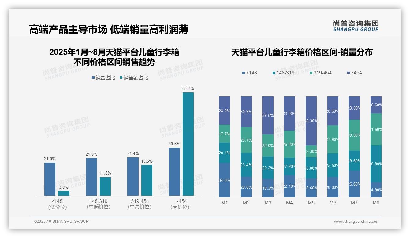 重磅发现：高端儿童行李箱销售额占比65.7%，尚普咨询集团报告发布-2025年10月-儿童行李箱-38