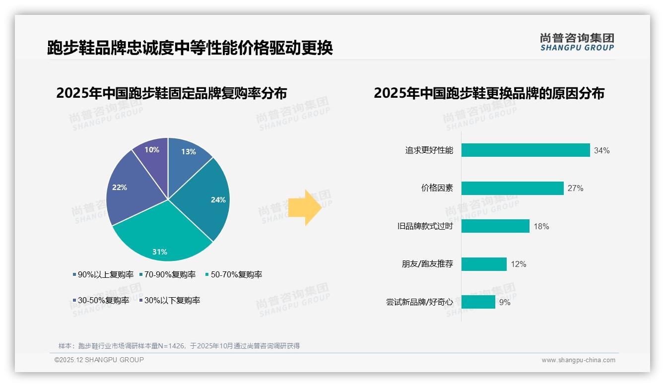 尚普咨询集团数据洞察：跑步鞋价格上涨10%后42%用户仍买单，品牌谨慎测试价值升级-2025年12月-跑步鞋-38