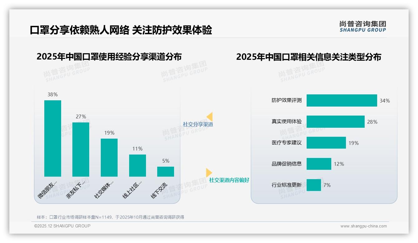 冬季口罩需求31%峰值季，品牌如何打好季节牌——尚普咨询集团趋势雷达-2025年12月-口罩-38