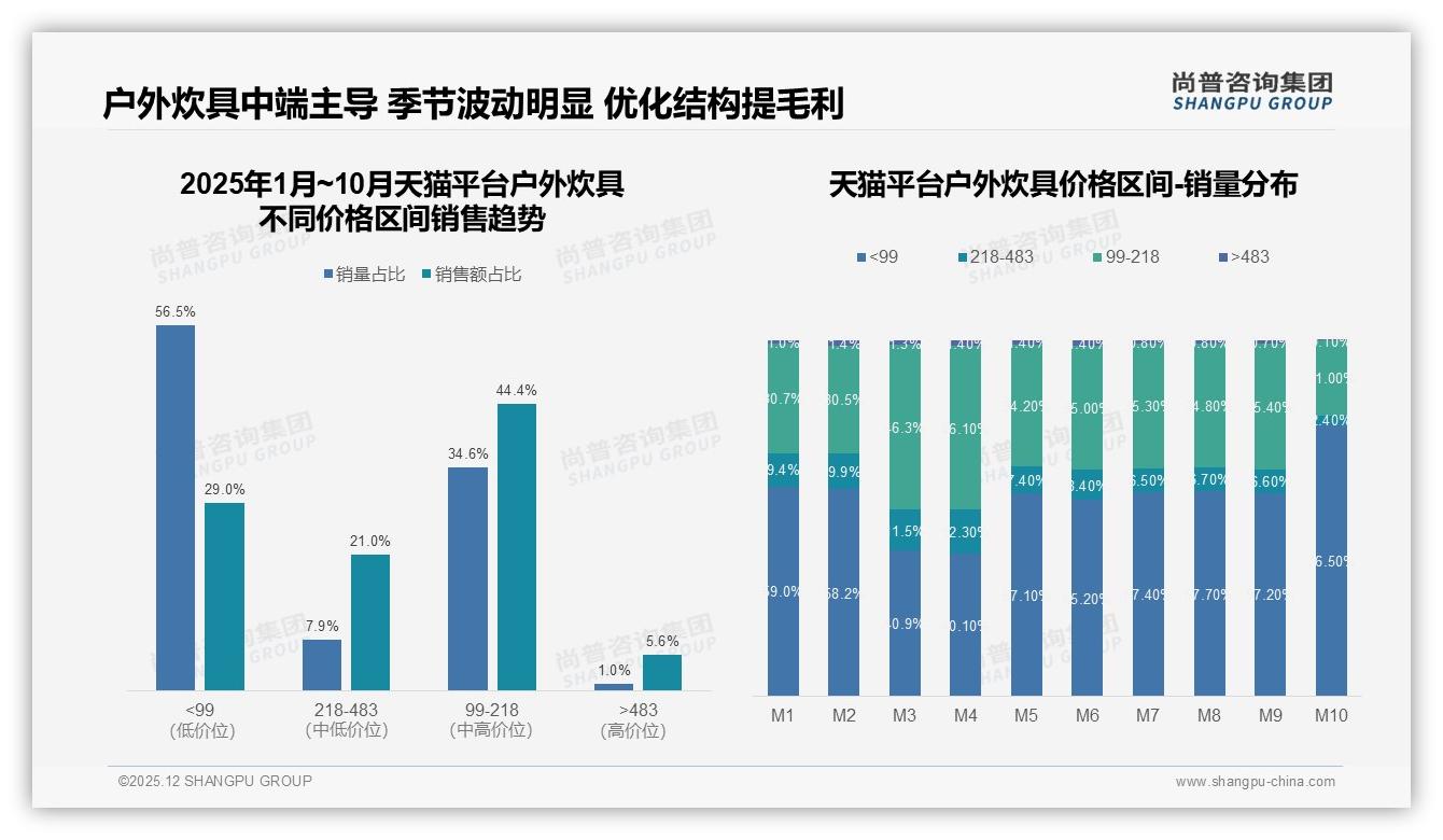 尚普咨询集团户外炊具品类年报：天猫占62%份额，618春季档销售冲顶-2025年12月-户外炊具-38