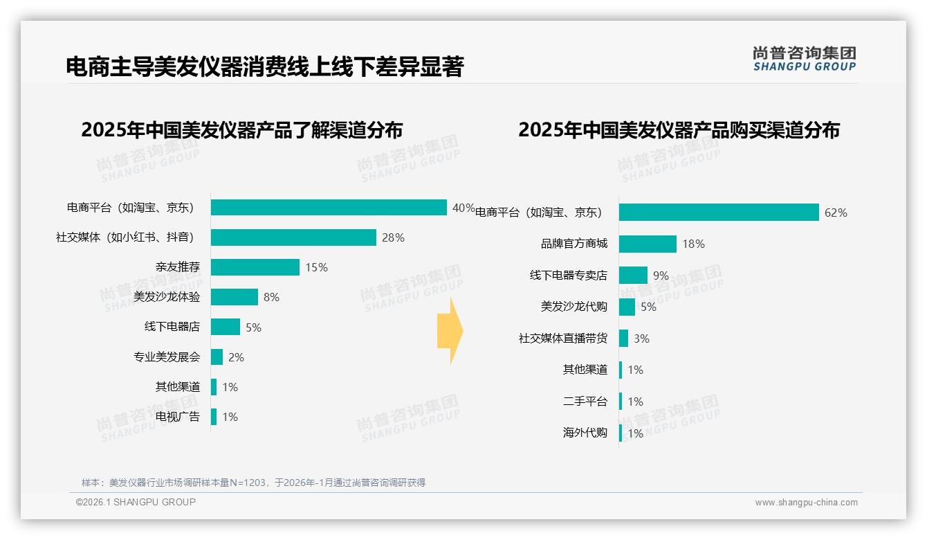 尚普咨询集团数据洞察：女性68%主导美发仪器中端100-300元消费-2026年1月-美发仪器-38