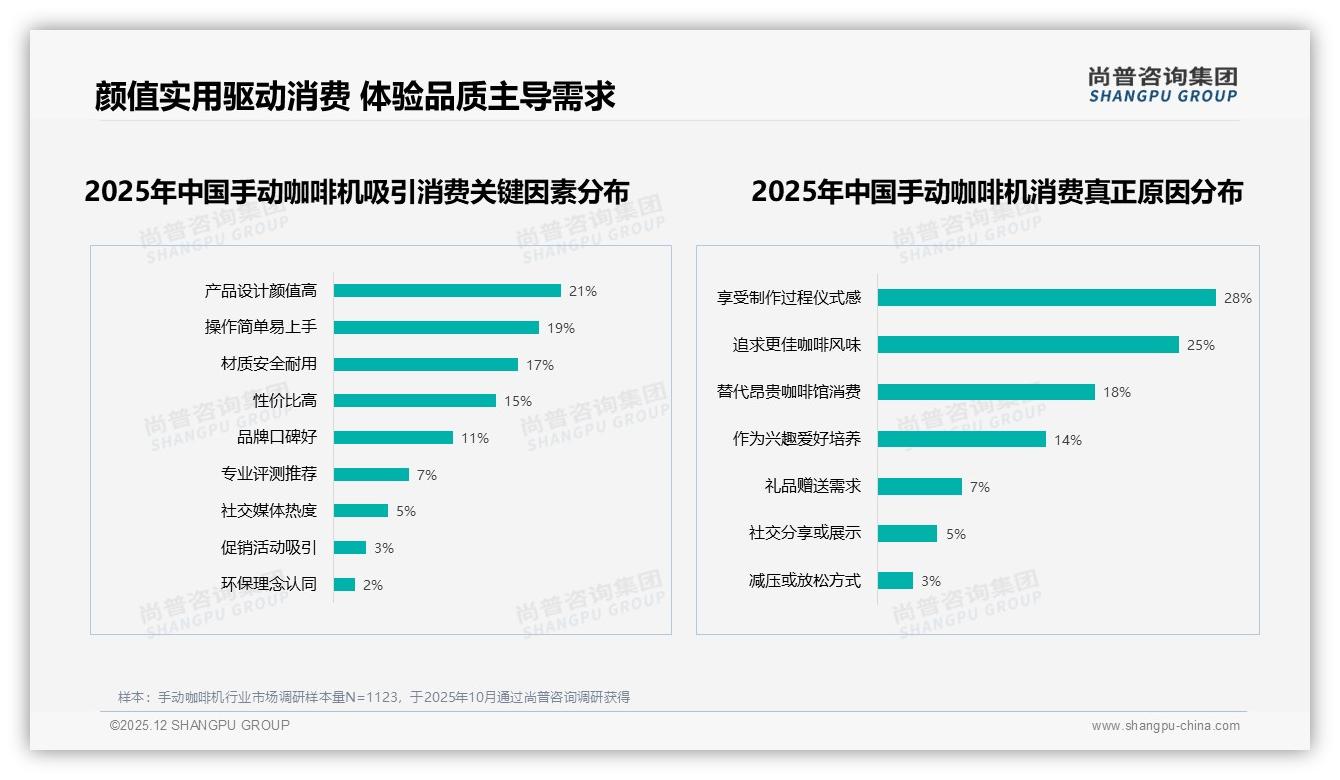 尚普咨询集团权威发布：26到35岁男性占37%手动咖啡机市场主导权-2025年12月-手动咖啡机-38