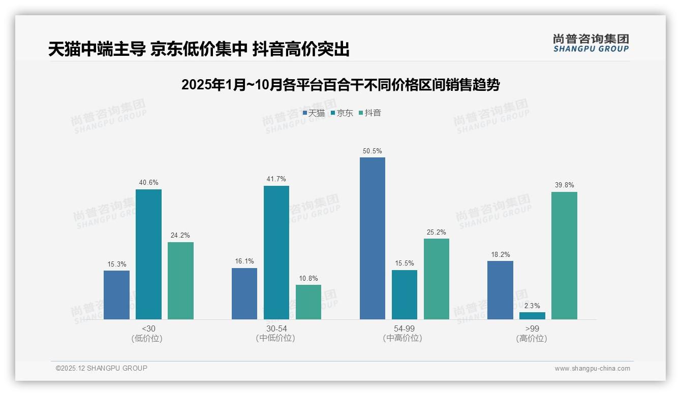 38%用户因价格换品牌，百合干价格战暗流涌动——尚普咨询集团行业观察-2025年12月-百合干-38