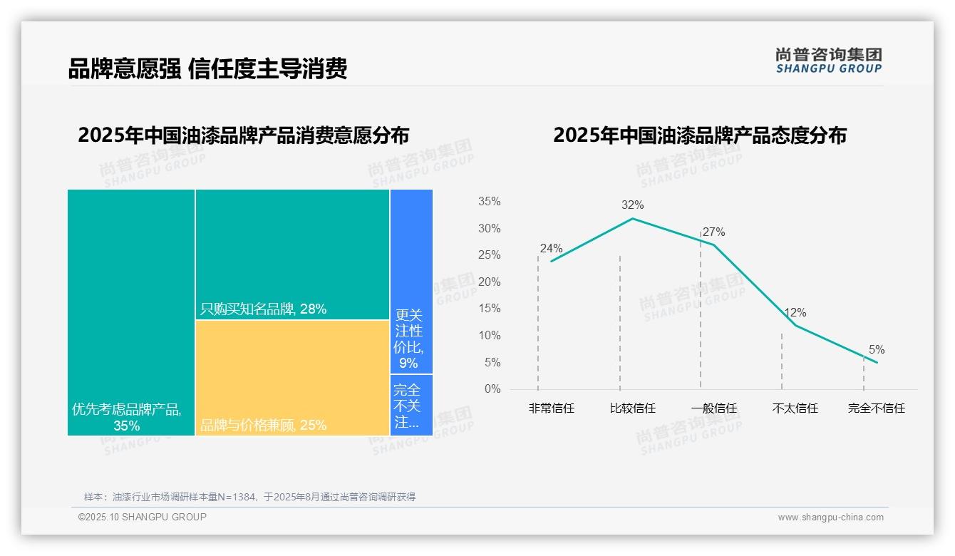 尚普咨询集团报告首次披露:73%消费者偏爱国产油漆品牌-2025年10月-油漆-38