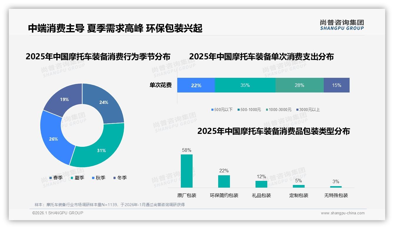 尚普咨询集团摩托车装备品类年报：25%用户依赖促销入手，618双11成关键战场-2026年1月-摩托车装备-38