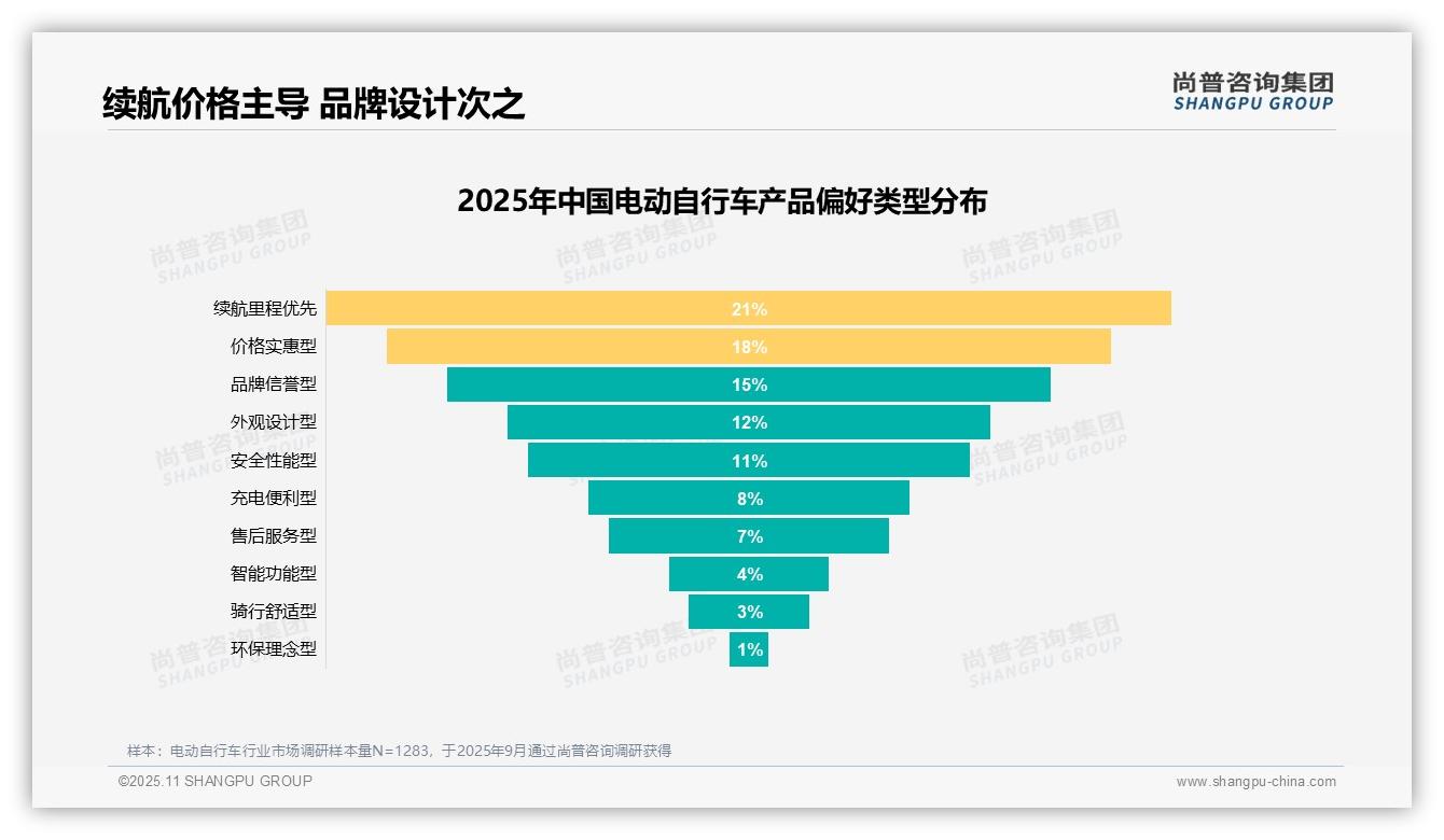 尚普咨询集团报告聚焦：32%消费者因节省通勤时间选择电动自行车-2025年11月-电动自行车-38