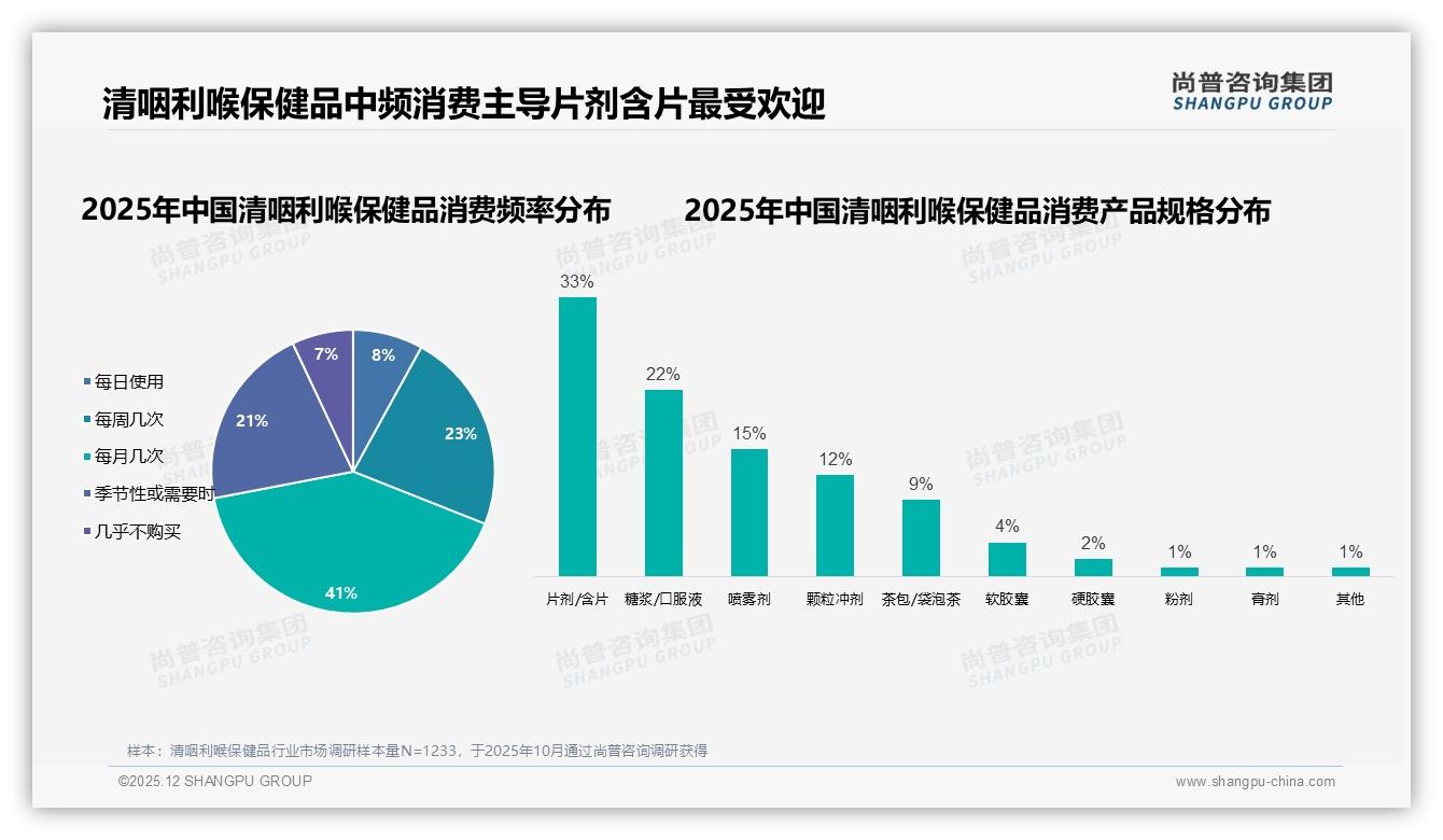 尚普咨询集团数据洞察：41%消费者月购2到3次清咽利喉保健品，中频需求催生复购红利-2025年12月-清咽利喉保健品-38