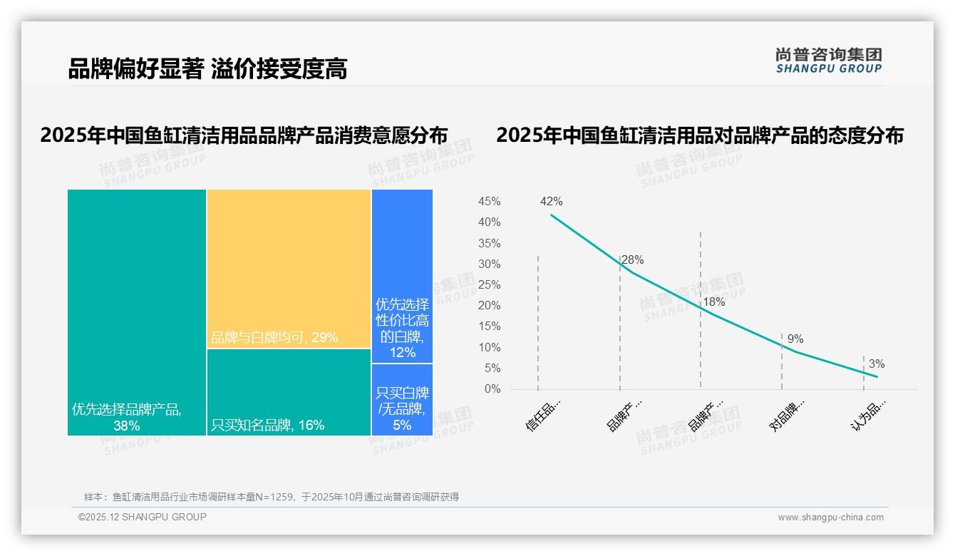 尚普咨询集团品类洞察：42%单次50-100元中段价，鱼缸清洁用品高端仅8%待破圈-2025年12月-鱼缸清洁用品-38