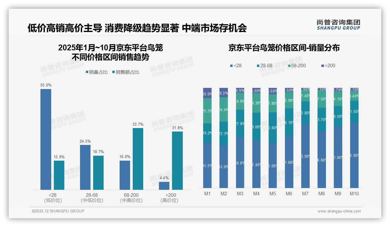 智能推荐客服被28%鸟笼消费者点名需求，数字化体验将成下一赛点——尚普咨询集团趋势雷达报告-2025年12月-鸟笼-38
