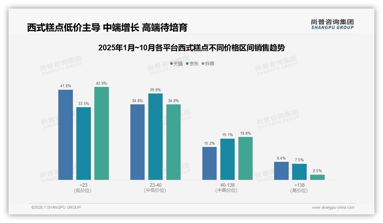 西式糕点65%低价销量占比利润承压，品牌如何借高价值区23.5%销售额逆袭——尚普咨询集团研究报告精选-2026年1月-西式糕点-38