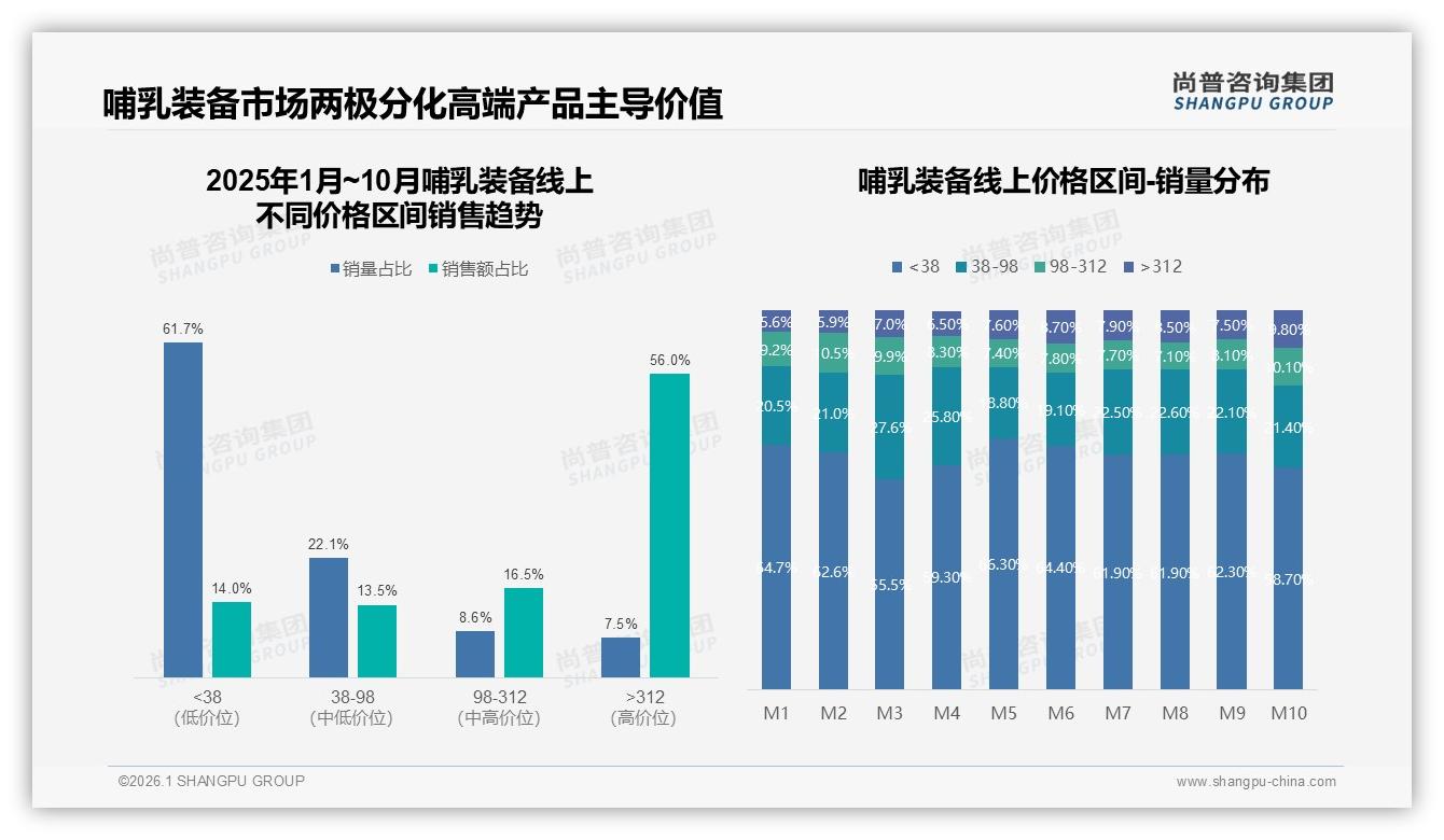 尚普咨询集团数据洞察：26-35岁妈妈占哺乳装备消费67%，中端100-300元最走量-2026年1月-哺乳装备-38