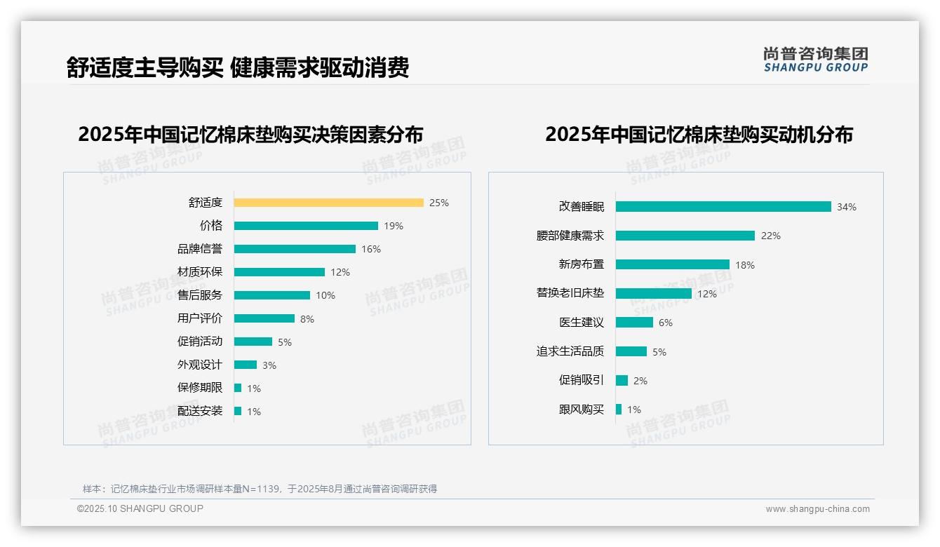67%消费者积极推荐记忆棉床垫——尚普咨询集团趋势报告摘要-2025年10月-记忆棉床垫-38