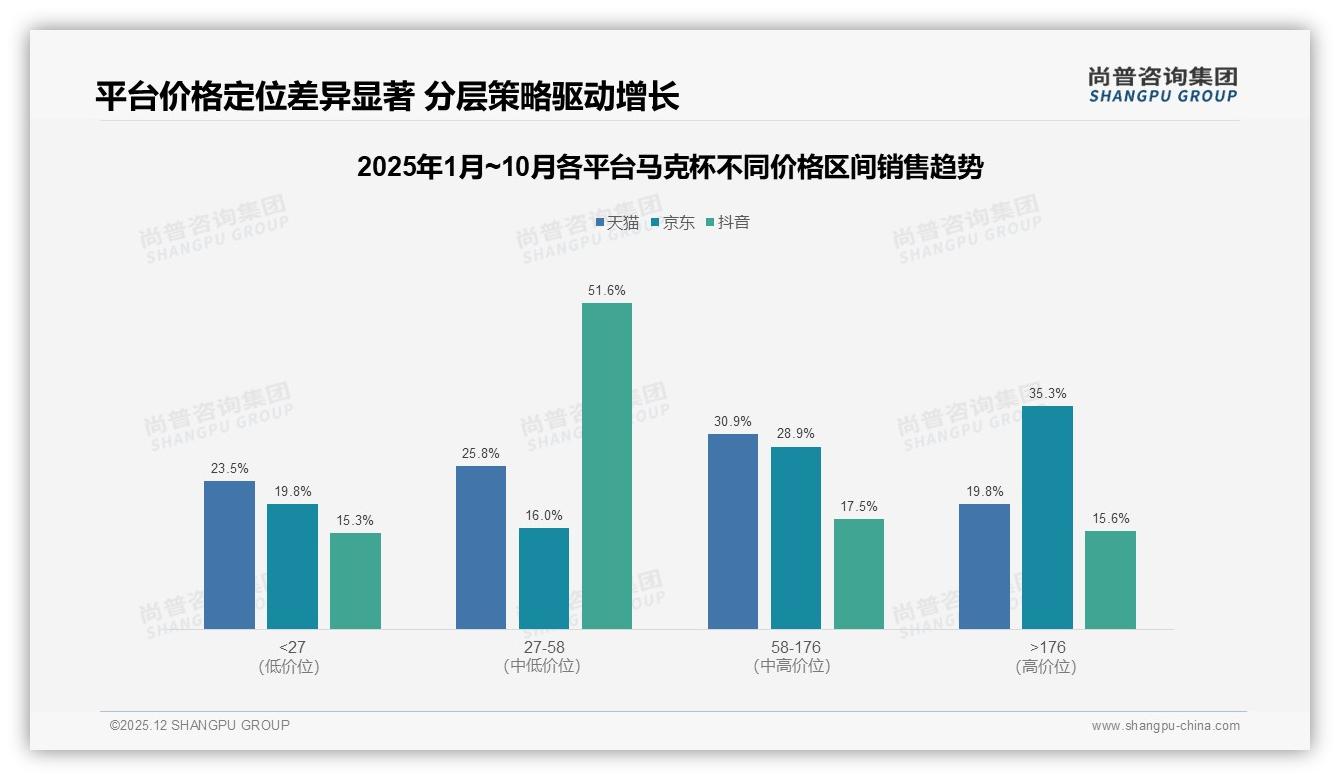 尚普咨询集团独家披露：42%用户面对涨价仍续购马克杯，品牌忠诚与价格敏感并存-2025年12月-马克杯-38