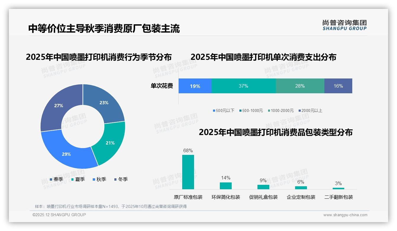 秋季29%销售高峰倒逼喷墨打印机品牌提前备货，尚普咨询集团数据洞察：主标题-2025年12月-喷墨打印机-38